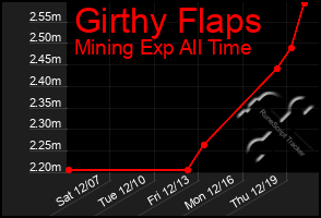 Total Graph of Girthy Flaps