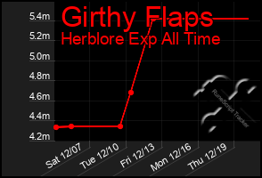 Total Graph of Girthy Flaps