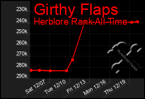 Total Graph of Girthy Flaps