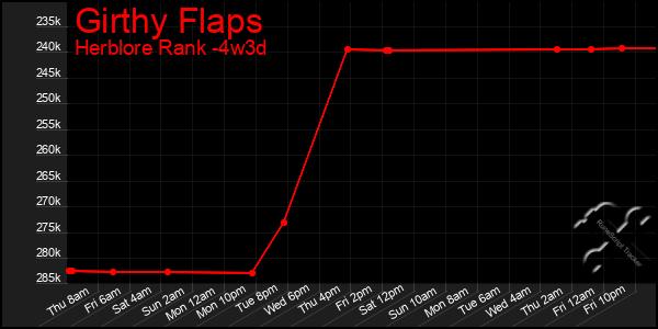 Last 31 Days Graph of Girthy Flaps