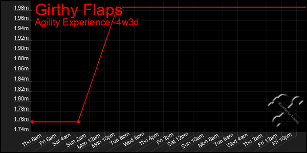 Last 31 Days Graph of Girthy Flaps