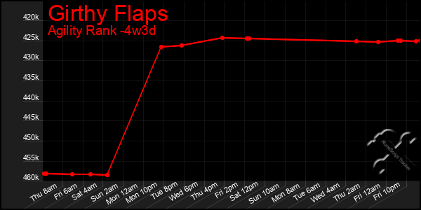 Last 31 Days Graph of Girthy Flaps