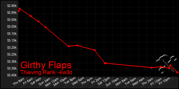 Last 31 Days Graph of Girthy Flaps