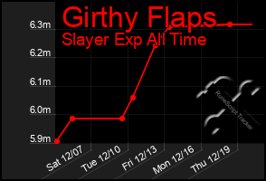 Total Graph of Girthy Flaps