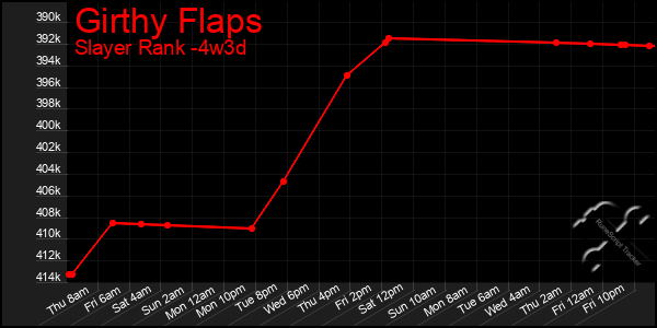 Last 31 Days Graph of Girthy Flaps