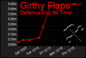 Total Graph of Girthy Flaps