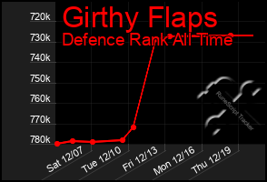 Total Graph of Girthy Flaps