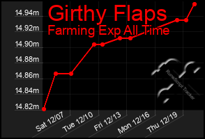 Total Graph of Girthy Flaps