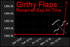 Total Graph of Girthy Flaps