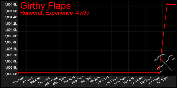 Last 31 Days Graph of Girthy Flaps