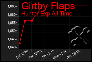 Total Graph of Girthy Flaps