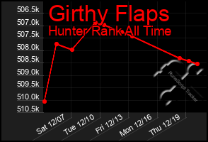 Total Graph of Girthy Flaps