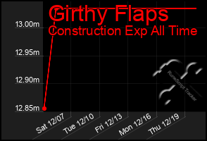 Total Graph of Girthy Flaps