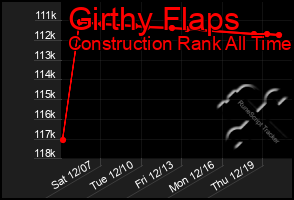 Total Graph of Girthy Flaps