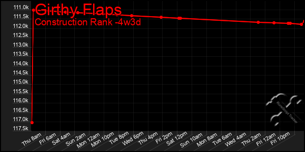 Last 31 Days Graph of Girthy Flaps