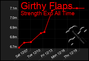 Total Graph of Girthy Flaps