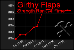 Total Graph of Girthy Flaps