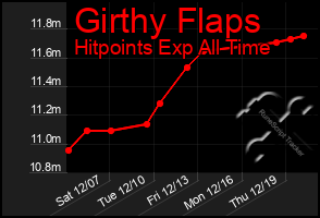 Total Graph of Girthy Flaps