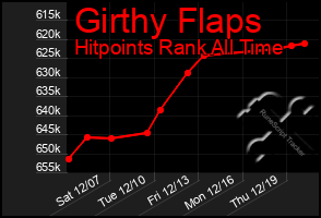 Total Graph of Girthy Flaps