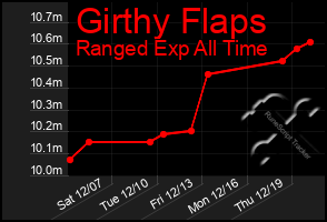 Total Graph of Girthy Flaps