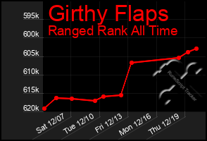 Total Graph of Girthy Flaps