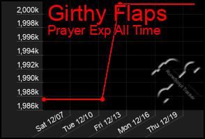 Total Graph of Girthy Flaps