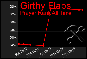 Total Graph of Girthy Flaps