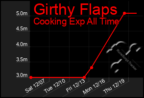 Total Graph of Girthy Flaps