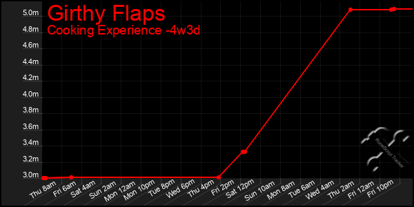 Last 31 Days Graph of Girthy Flaps