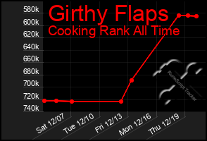 Total Graph of Girthy Flaps