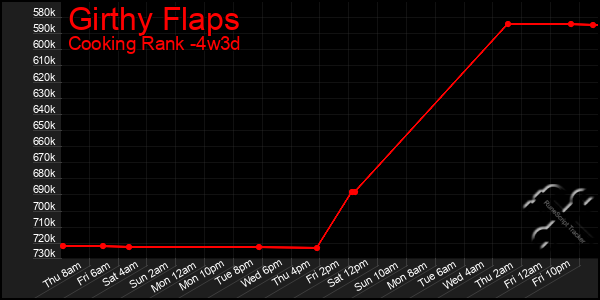 Last 31 Days Graph of Girthy Flaps