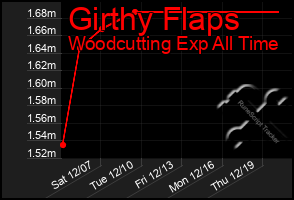 Total Graph of Girthy Flaps