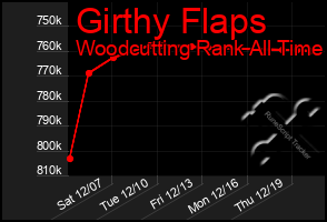 Total Graph of Girthy Flaps