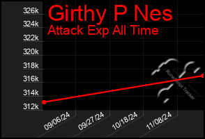 Total Graph of Girthy P Nes