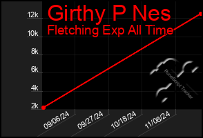 Total Graph of Girthy P Nes