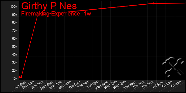 Last 7 Days Graph of Girthy P Nes