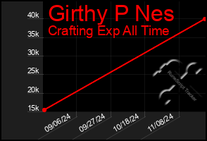 Total Graph of Girthy P Nes