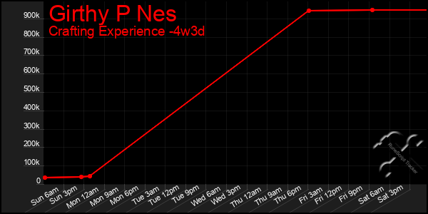 Last 31 Days Graph of Girthy P Nes