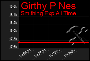 Total Graph of Girthy P Nes