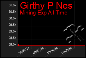 Total Graph of Girthy P Nes