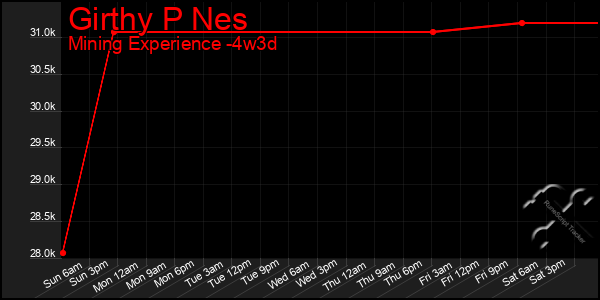 Last 31 Days Graph of Girthy P Nes