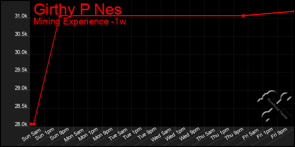 Last 7 Days Graph of Girthy P Nes