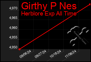 Total Graph of Girthy P Nes