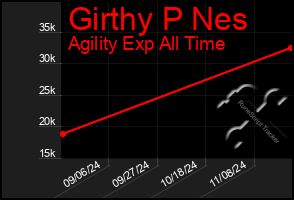 Total Graph of Girthy P Nes