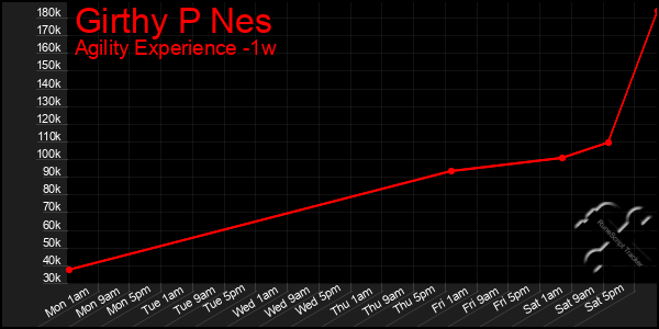 Last 7 Days Graph of Girthy P Nes