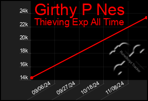 Total Graph of Girthy P Nes