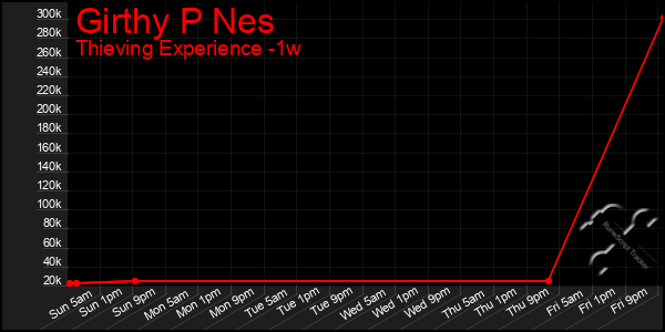 Last 7 Days Graph of Girthy P Nes