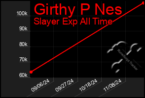 Total Graph of Girthy P Nes