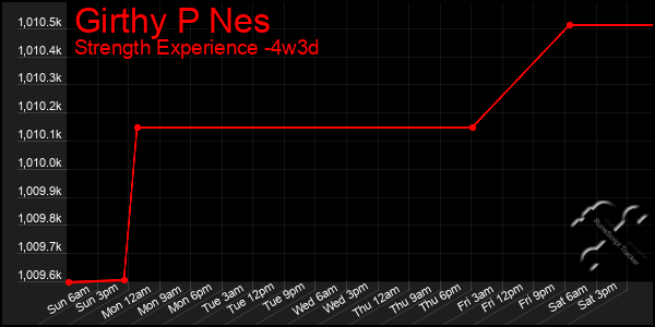 Last 31 Days Graph of Girthy P Nes