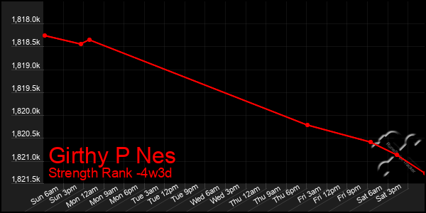 Last 31 Days Graph of Girthy P Nes